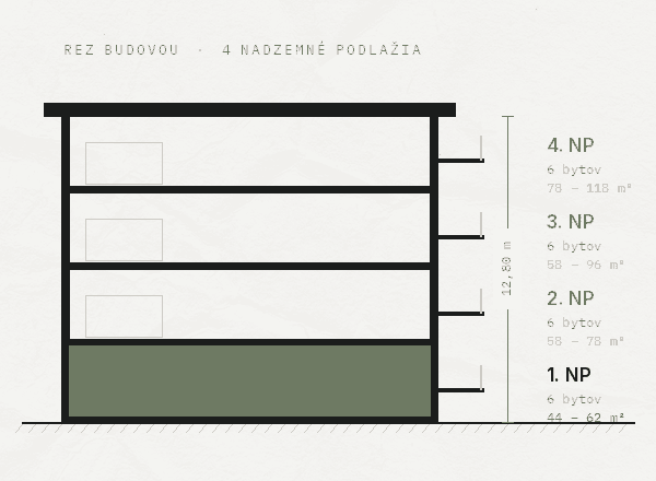 Rez budovou — 4 nadzemné podlažia, 44 až 118 m²