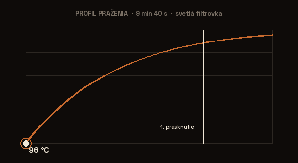 Profil praženia: 9 minút 40 sekúnd, svetlá filtrovka