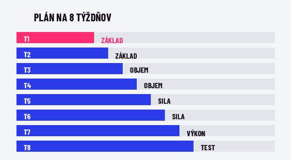 Plán na 8 týždňov: základ, objem, sila, výkon, test